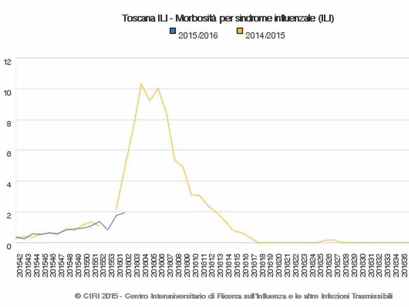 Influenza picco 2016 andamento virus influenza stagionale