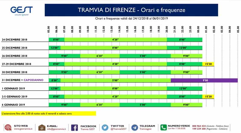 Tramvia Natale Capodanno 31 dicembre 6 gennaio orari Firenze - Scandicci - Careggi