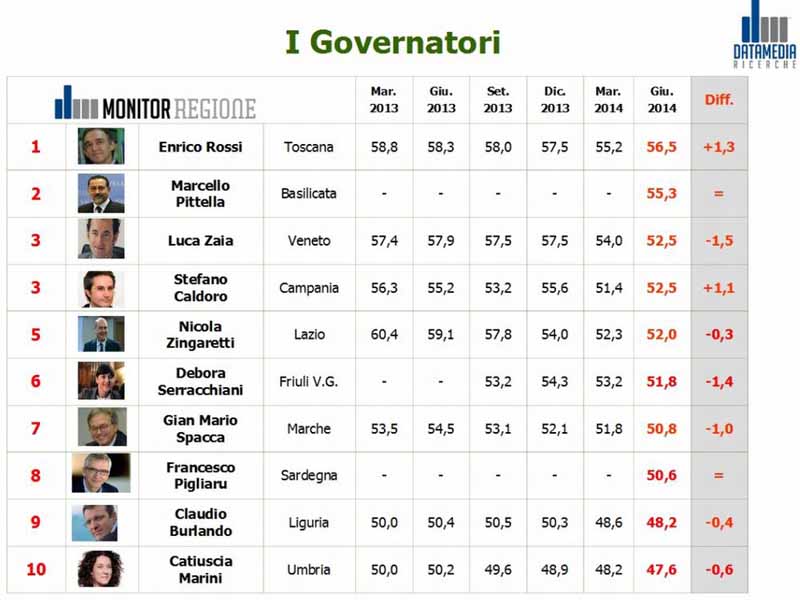 Dati sondaggio Monitor Regioni