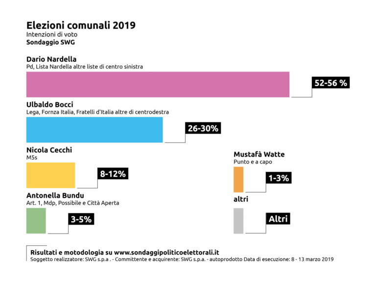 Sondaggi elezioni Firenze 2019: per Swg Nardella sopra il 50%