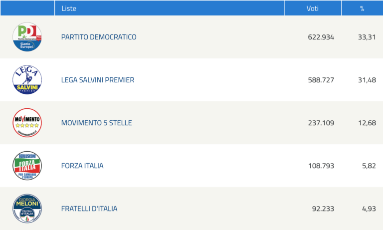Elezioni Europee, il risultato in Toscana: Partito Democratico 33,31%, Lega al 31,48%