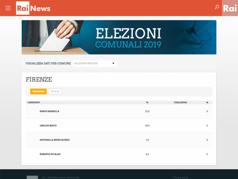 I risultati delle elezioni. Proiezioni Rai, Nardella al primo turno a Firenze, Livorno al ballottaggio