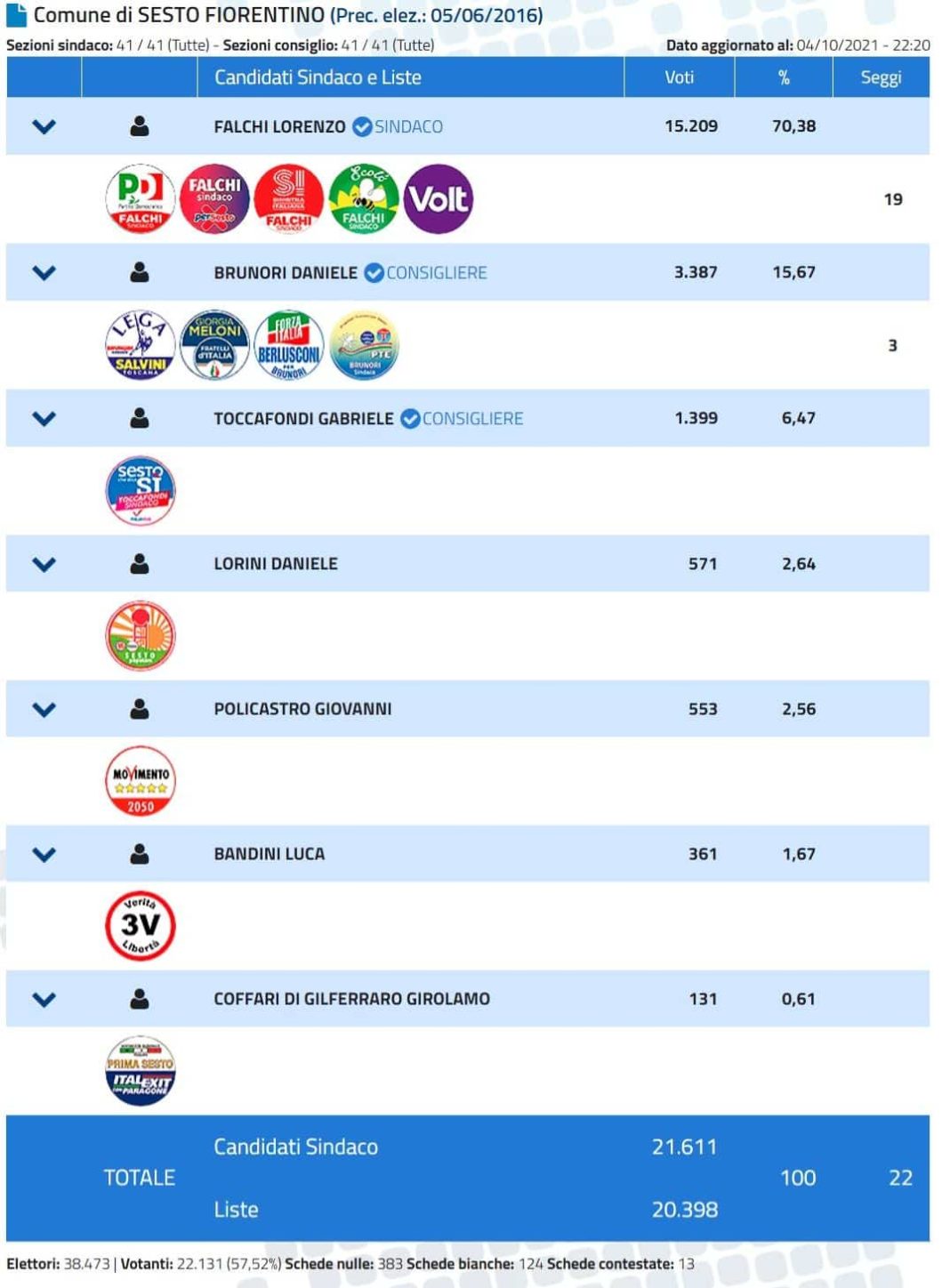 Elezioni comunali 2021 a Firenze, i risultati a Sesto Fiorentino e Reggello